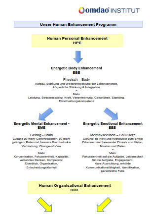 Human Personal Enhancement und Human Enhancement Programm zur Steigerung der Leistungskraft und Lebensfreude