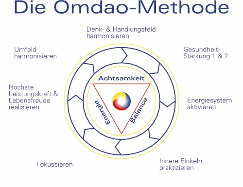 Die Omdao-Methode für mentale Fitness, Unternehmensentwicklung, Marke ich, Vision und Ziele finden, Unternehmensnachfolge etc.
